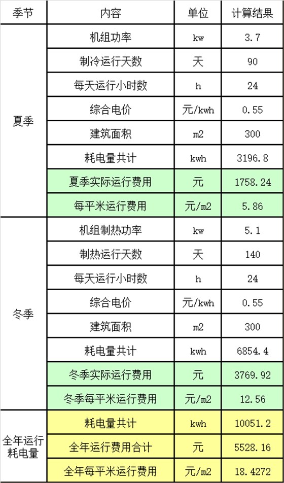 300平米別墅運行費用