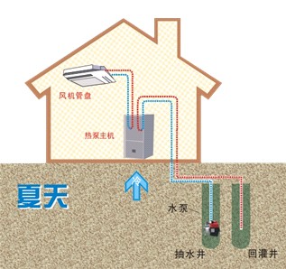 水空調(diào)---通過抽取地下水來制冷