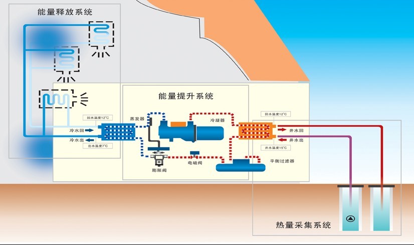 水源熱泵原理