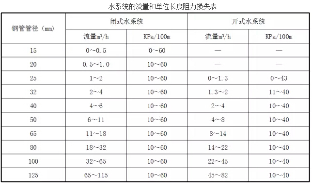 水系統(tǒng)的流量和單位長度阻力損失表