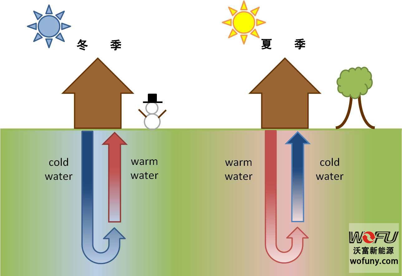 地源熱泵系統(tǒng)原理簡(jiǎn)繪