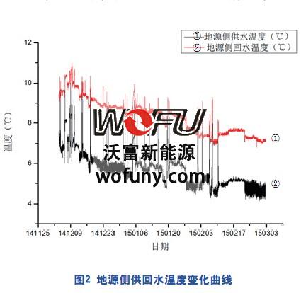 地源熱泵供水側(cè)