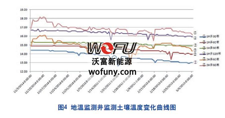 地源熱泵運行溫度