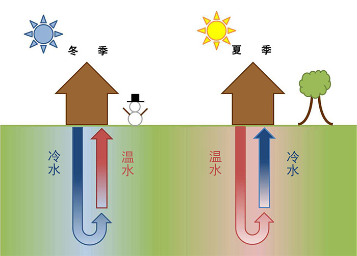 地源熱泵