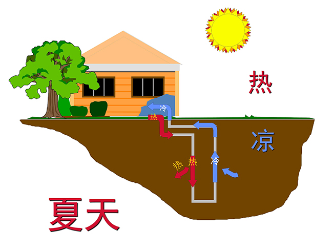 即墨名都苑別墅中央空調(diào)工作原理