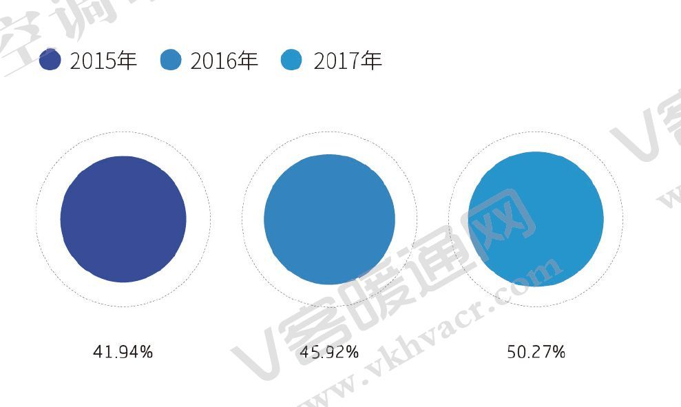 圖1 2015—2017年多聯(lián)機(jī)占有率對(duì)比