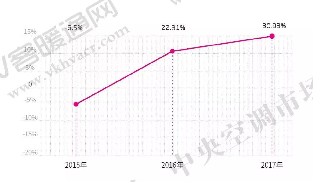 圖2 2015—2017年多聯(lián)機(jī)市場(chǎng)走勢(shì)