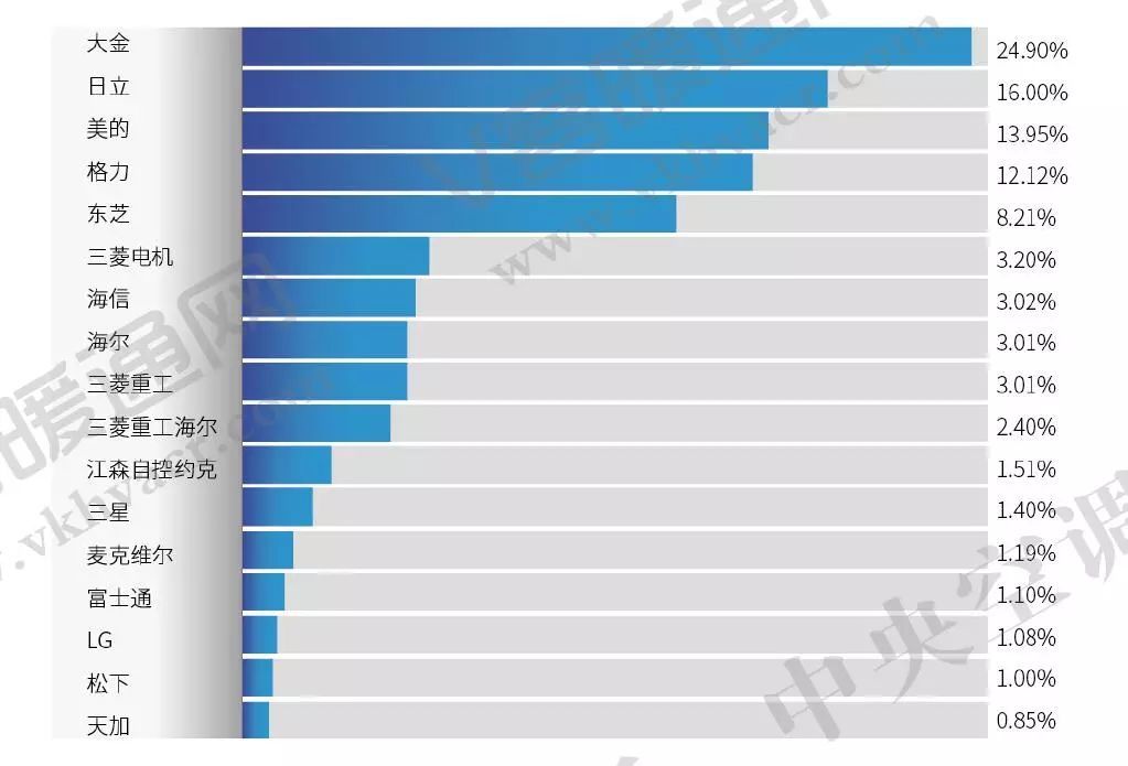 圖3 2017年多聯(lián)機(jī)主要品牌市場(chǎng)占有率對(duì)比