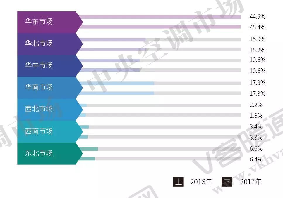 圖4 2016—2017年多聯(lián)機(jī)各大區(qū)域市場(chǎng)占有率對(duì)比