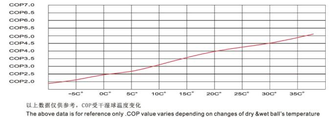 空氣源熱泵COP系數與溫度的關系