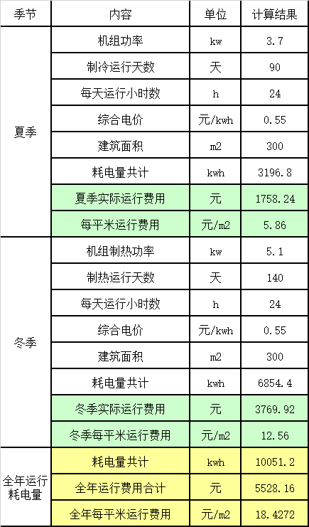 300平米別墅運行費用