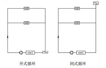 閉式循環(huán)和開式循環(huán)