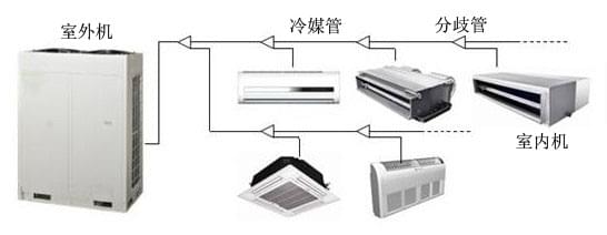 變頻多聯(lián)機