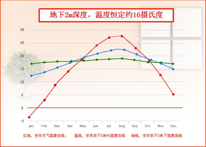 沃富地源熱泵中央空調(diào)地下溫度，青島沃富新能源科技有限公司