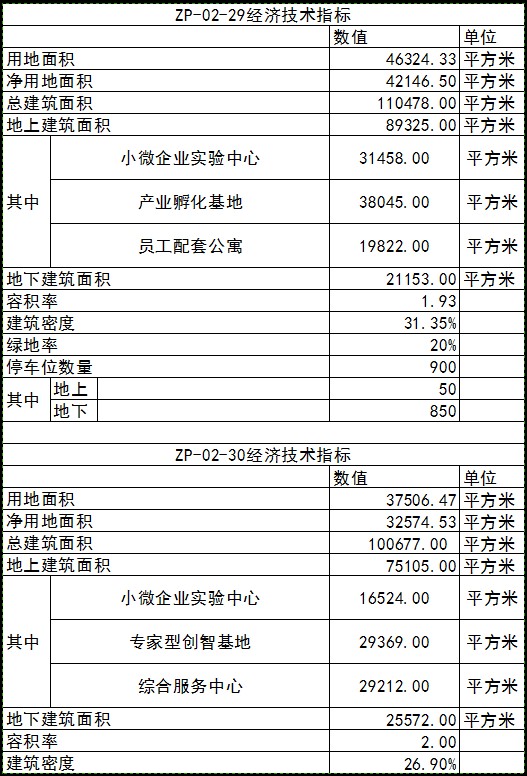 青島市城投產(chǎn)業(yè)園經(jīng)濟技術(shù)指標