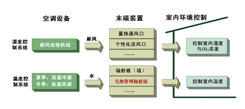 毛細管網制冷取暖